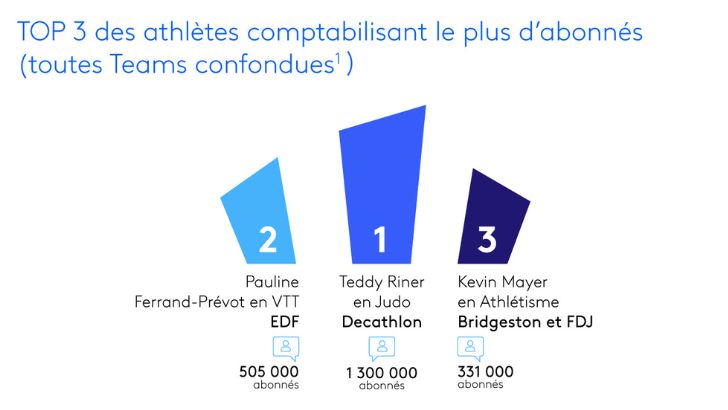 Jeux Olympiques 2024 : panorama des Teams d’athlètes, par Kantar Media